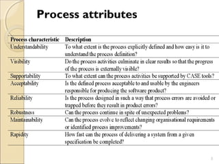 Process attributes 
3 
 