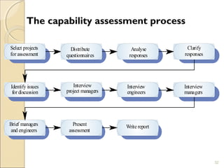 The capability assessment process 
32 
Select projects 
for assessment 
Distribute 
questionnaires 
Analyse 
responses 
Clarify 
responses 
Identify issues 
for discussion 
Interview 
project managers 
Interview 
engineers 
Interview 
managers 
Brief managers 
and engineers 
Present 
assessment 
Write report 
 