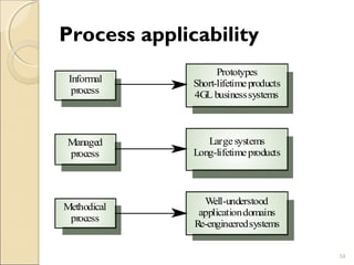 Process applicability 
34 
Prototypes 
Short-lifetime products 
4GL businesssystems 
Informal 
process 
Large systems 
Long-lifetime products 
Managed 
process 
Well-understood 
applicationdomains 
Re-engineeredsystems 
Methodical 
process 
 