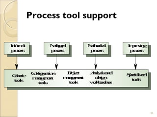 Process tool support 
36 
Informal 
process 
Managed 
process 
Methodical 
process 
Improving 
process 
Specialized 
tools 
Analysisand 
design 
workbenches 
Project 
management 
tools 
Configuration 
management 
tools 
Generic 
tools 
 