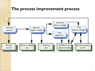 The process improvement process 
5 
Process 
model 
Process change 
plan 
Training 
plan 
Feedback on 
improvements 
Revised process 
model 
Analyse 
process 
Identify 
improvements 
Tune 
process changes 
Introduce 
process change 
Train 
engineers 
 