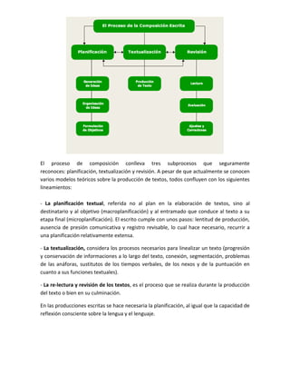El proceso de composición conlleva tres subprocesos que seguramente 
reconoces: planificación, textualización y revisión. A pesar de que actualmente se conocen 
varios modelos teóricos sobre la producción de textos, todos confluyen con los siguientes 
lineamientos: 
- La planificación textual, referida no al plan en la elaboración de textos, sino al 
destinatario y al objetivo (macroplanificación) y al entramado que conduce al texto a su 
etapa final (microplanificación). El escrito cumple con unos pasos: lentitud de producción, 
ausencia de presión comunicativa y registro revisable, lo cual hace necesario, recurrir a 
una planificación relativamente extensa. 
- La textualización, considera los procesos necesarios para linealizar un texto (progresión 
y conservación de informaciones a lo largo del texto, conexión, segmentación, problemas 
de las anáforas, sustitutos de los tiempos verbales, de los nexos y de la puntuación en 
cuanto a sus funciones textuales). 
- La re-lectura y revisión de los textos, es el proceso que se realiza durante la producción 
del texto o bien en su culminación. 
En las producciones escritas se hace necesaria la planificación, al igual que la capacidad de 
reflexión consciente sobre la lengua y el lenguaje. 
 