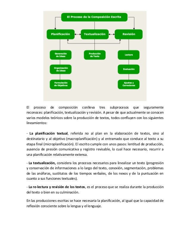 9. El proceso de la composicion escrita 9. El proceso de la composicion escrita