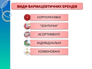 ВВИИДДИИ ФФААРРММААЦЦЕЕВВТТИИЧЧННИИХХ ББРРЕЕННДДІІВВ 
 