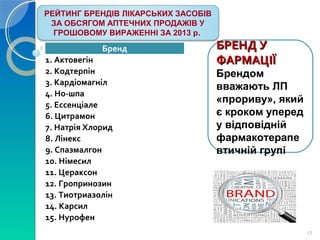 15 
РЕЙТИНГ БРЕНДІВ ЛІКАРСЬКИХ ЗАСОБІВ 
ЗА ОБСЯГОМ АПТЕЧНИХ ПРОДАЖІВ У 
ГРОШОВОМУ ВИРАЖЕННІ ЗА 2013 р. 
Бренд 
1. Актовегін 
2. Кодтерпін 
3. Кардіомагніл 
4. Но-шпа 
5. Ессенціале 
6. Цитрамон 
7. Натрія Хлорид 
8. Лінекс 
9. Спазмалгон 
10. Німесил 
11. Цераксон 
12. Гропринозин 
13. Тиотриазолін 
14. Карсил 
15. Нурофен 
ББРРЕЕННДД УУ 
ФФААРРММААЦЦІІЇЇ 
Брендом 
вважають ЛП 
«прориву», який 
є кроком уперед 
у відповідній 
фармакотерапе 
втичній групі 
 