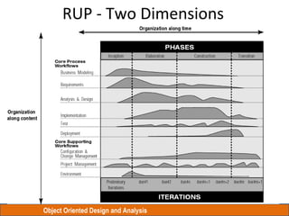 Object Oriented Design and Analysis
RUP - Two Dimensions
 
