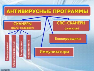АНТИВИРУСНЫЕ ПРОГРАММЫ
СКАНЕРЫ
(фаги, полифаги)
CRC-СКАНЕРЫ
(ревизоры)
Иммунизаторы
Блокировщики
Универсальные
Специализированные
Резидентные
Нерезидентные
 