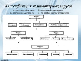 Классификация компьютерных вирусов
а - по среде обитания; б - по способу заражения;
в - по степени воздействия; г - по особенностям алгоритмов
 