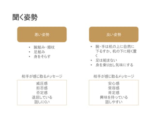 聞く姿勢
悪い姿勢 良い姿勢
• 腕組み・頬杖
• 足組み
• 身をそらす
• 腕・手は机の上に自然に
下るすか、机の下に軽く置
く
• 足は組まない
• 身を乗り出し気味にする
相手が感じ取るメッセージ 相手が感じ取るメッセージ
威圧感
拒否感
否定感
退屈している
話しにくい
安心感
受容感
肯定感
興味を持っている
話しやすい
 