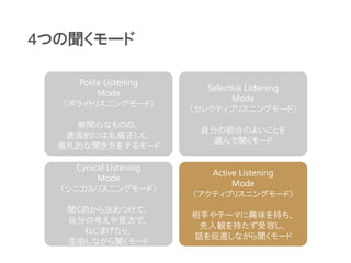 4つの聞くモード
Polite Listening
Mode
（ポライトリスニングモード）
無関心なものの、
表面的には礼儀正しく、
儀礼的な聞き方をするモード
Selective Listening
Mode
（セレクティブリスニングモード）
自分の都合のよいことを
選んで聞くモード
Cynical Listening
Mode
（シニカルリスニングモード）
聞く前から決めつけて、
自分の考えや見方で、
ねじまげたり、
歪曲しながら聞くモード
Active Listening
Mode
（アクティブリスニングモード）
相手やテーマに興味を持ち、
先入観を持たず受容し、
話を促進しながら聞くモード
 