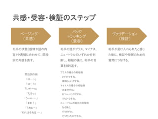 ページング
（共感）
バック
トラッキング
（受容）
ヴァリデーション
（検証）
共感・受容・検証のステップ
相手の状態（感情や話の内
容）や表情に合わせて、間投
詞で共感を表す。
相手の話がプラス、マイナス、
ニュートラルのいずれかを判
断し、相槌の後に、相手の言
葉を繰り返す。
相手が受け入れられたと感じ
た後に、検証や発展のための
質問につなげる。
間投詞の例
「はーっ」
「ほーっ」
「いやーっ」
「ええっ」
「うーん・・・」
「まあ！」
「うわぁー」
「それはそれは・・・」
プラスの場合の相槌例
さすがですね。
素晴らしいですね。
マイナスの場合の相槌例
大変ですね。
きつかったのですね。
つらいですね。
ニュートラルの場合の相槌例
なるほど。
そうですか。
そうだったのですね。
 