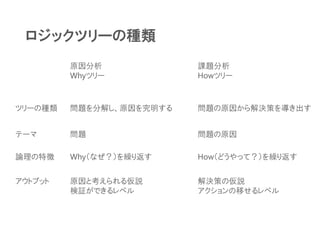 ロジックツリーの種類
原因分析
Whyツリー
課題分析
Howツリー
ツリーの種類
テーマ
論理の特徴
アウトプット
問題を分解し、原因を究明する 問題の原因から解決策を導き出す
問題 問題の原因
Why（なぜ？）を繰り返す How（どうやって？）を繰り返す
原因と考えられる仮説
検証ができるレベル
解決策の仮説
アクションの移せるレベル
 