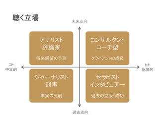 聴く立場
セラピスト
インタビュアー
過去の克服・成功
ジャーナリスト
刑事
事実の究明
コンサルタント
コーチ型
クライアントの成長
アナリスト
評論家
将来展望の予測
未来志向
過去志向
コト
中立的
ヒト
協調的
 