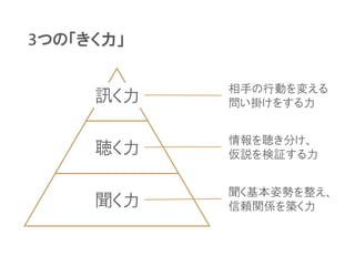 3つの「きく力」
相手の行動を変える
問い掛けをする力
情報を聴き分け、
仮説を検証する力
聞く基本姿勢を整え、
信頼関係を築く力
訊く力
聴く力
聞く力
 