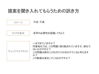 提案を聞き入れてもらうための訊き方
ステージ
クリアの条件
チェンジクエスチョン
不信・不適
変革の必要性を認識してもらう
～はできていますか？
同業他社では、この問題に取り組まれていますが、御社で
はいかがですか？
この問題は御社にどれだけコストをかけていると考えます
か？
この数値は満足しているものですか？
 