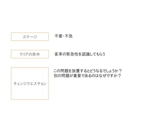 ステージ
クリアの条件
チェンジクエスチョン
不要・不急
変革の緊急性を認識してもらう
この問題を放置するとどうなるでしょうか？
別の問題が重要であるのはなぜですか？
 