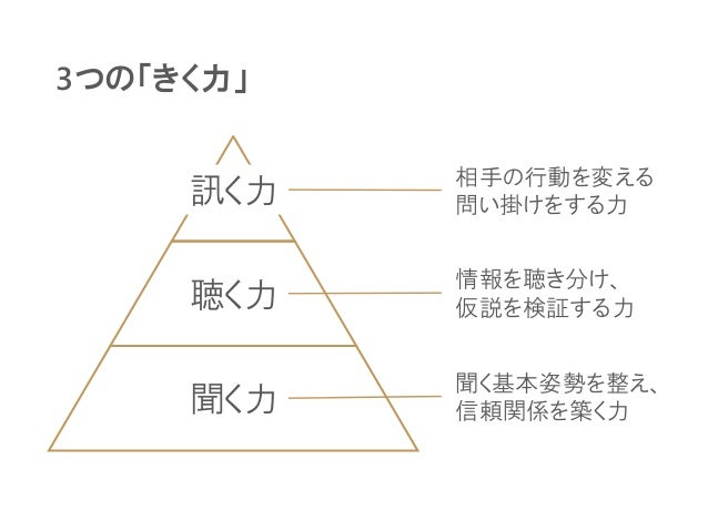 仕事の成果は 聞き方 で9割決まる