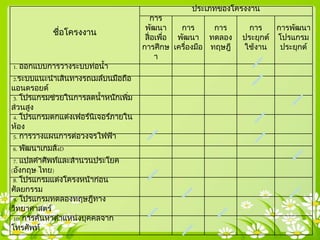 ชื่อโครงงาน
ประเภทของโครงงาน
การ
พัฒนา
สื่อเพื่อ
การศึกษ
า
การ
พัฒนา
เครื่องมือ
การ
ทดลอง
ทฤษฎี
การ
ประยุกต์
ใช้งาน
การพัฒนา
โปรแกรม
ประยุกต์
1. ออกแบบการวางระบบท่อน้า
2.ระบบแนะนาเส้นทางรถเมล์บนมือถือ
แอนดรอยด์
3. โปรแกรมช่วยในการลดน้าหนักเพิ่ม
ส่วนสูง
4. โปรแกรมตกแต่งเฟอร์นิเจอร์ภายใน
ห้อง
5. การวางแผนการต่อวงจรไฟฟ้ า
6. พัฒนาเกมส์4D
7. แปลคาศัพท์และสานวนประโยค
(อังกฤษ-ไทย)
8. โปรแกรมแต่งโครงหน้าก่อน
ศัลยกรรม
9. โปรแกรมทดลองทฤษฎีทาง
วิทยาศาสตร์
10. การค้นหาตาแหน่งบุคคลจาก
โทรศัพท์
 