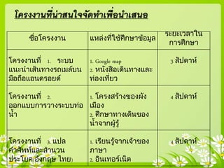 ชื่อโครงงาน แหล่งที่ใช้ศึกษาข้อมูล
ระยะเวลาใน
การศึกษา
โครงงานที่ 1. ระบบ
แนะนาเส้นทางรถเมล์บน
มือถือแอนดรอยด์
1. Google map
2. หนังสือเดินทางและ
ท่องเที่ยว
3 สัปดาห์
โครงงานที่ 2.
ออกแบบการวางระบบท่อ
น้า
1. โครงสร้างของผัง
เมือง
2. ศึกษาทางเดินของ
น้าจากผู้รู้
4 สัปดาห์
โครงงานที่ 3. แปล
คาศัพท์และสานวน
ประโยค(อังกฤษ-ไทย)
1. เรียนรู้จากเจ้าของ
ภาษา
2. อินเทอร์เน็ต
4 สัปดาห์
โครงงานที่น่าสนใจจัดทาเพื่อนาเสนอ
 