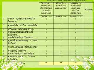 ลาดับโครงงานที่นามาวิเคราะห์/การให้คะแนน
โครงงาน 1
ระบบแนะนา
เส้นทางรถเมล์
บนมือถือ
แอนดรอยด์
โครงงาน 2
ออกแบบการ
วางระบบท่อน้า
โครงงาน 3
แปลคาศัพท์
และสานวน
ประโยค
(อังกฤษ-ไทย)
หมายเหตุ
คะแนน (1-4) คะแนน (1-4) คะแนน (1-4)
1 ความรู้ และประสบการณ์ใน
โครงงาน
3 2 3 -
2 ความตั้งใจ สนใจ และจริงใจ 3 3 3 -
3 เครื่องมือ และวัสดุอุปกรณ์ 3 2 3 -
4 ความเหมาะสมของสถานที่
ปฏิบัติงาน
3 2 4 -
5 การใช้จ่ายเงินทาโครงงาน 2 2 3 -
6 ความเห็นชอบของครู อาจารย์
ที่ปรึกษา
2 3 3 -
7 การสนับสนุนของเพื่อนในกลุ่ม 3 2 3 -
8 การขยายโครงงาน 3 3 3 -
9 ผลกระทบต่อสภาพแวดล้อม 2 1 1 -
10 ความสะดวกต่าง ๆ ในการ
ปฏิบัติงาน
2 2 3 -
รวม 26 22 29
 