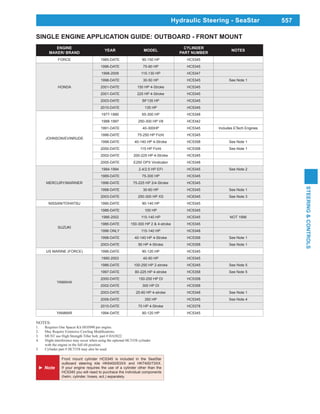 557
STEERING&CONTROLS
Hydraulic Steering - SeaStar
SINGLE ENGINE APPLICATION GUIDE: OUTBOARD - FRONT MOUNT
ENGINE
MAKER/ BRAND
YEAR MODEL
CYLINDER
PART NUMBER
NOTES
FORCE 1985-DATE 90-150 HP HC5345
HONDA
1996-DATE 75-90 HP HC5345
1998-2009 115-130 HP HC5347
1998-DATE 30-50 HP HC5345 See Note 1
2001-DATE 150 HP 4-Stroke HC5345
2001-DATE 225 HP 4-Stroke HC5345
2003-DATE BF135 HP HC5345
2010-DATE 135 HP HC5345
JOHNSON/EVINRUDE
1977-1990 65-300 HP HC5348
1988-1997 250-300 HP V8 HC5342
1991-DATE 40-300HP HC5345 Includes ETech Engines
1996-DATE 75-250 HP Ficht HC5345
1998-DATE 40-140 HP 4-Stroke HC5358 See Note 1
2000-DATE 115 HP Ficht HC5358 See Note 1
2002-DATE 200-225 HP 4-Stroke HC5345
2005-DATE E250 DPX Vindicator HC5348
MERCURY/MARINER
1984-1994 2.4/2.5 HP EFI HC5345 See Note 2
1989-DATE 75-300 HP HC5345
1996-DATE 75-225 HP 2/4-Stroke HC5345
1998-DATE 30-60 HP HC5345 See Note 1
2003-DATE 250-300 HP XS HC6345 See Note 3
NISSAN/TOHATSU 1990-DATE 90-140 HP HC5345
SUZUKI
1986-DATE 100 HP HC5345
1986-2002 115-140 HP HC5345 NOT 1996
1986-DATE 150-300 HP 2 & 4-stroke HC5345
1996 ONLY 115-140 HP HC5348
1998-DATE 40-140 HP 4-Stroke HC5358 See Note 1
2003-DATE 90 HP 4-Stroke HC5358 See Note 1
US MARINE (FORCE) 1996-DATE 90-120 HP HC5345
YAMAHA
1990-2003 40-90 HP HC5345
1986-DATE 100-250 HP 2-stroke HC5345 See Note 5
1997-DATE 80-225 HP 4-stroke HC5358 See Note 5
2000-DATE 150-250 HP DI HC5358
2002-DATE 300 HP DI HC5358
2003-DATE 25-60 HP 4-stroke HC5348 See Note 1
2006-DATE 350 HP HC5345 See Note 4
2010-DATE 70 HP 4-Stroke HC5378
YANMAR 1994-DATE 90-120 HP HC5345
NOTES:
1. Requires One Spacer Kit HO5090 per engine.
3. MUST use High Strength Tiller bolt, part # HA5822.
4. Slight interference may occur when using the optional HC5358 cylinder
with the engine in the full tilt position.
5. Cylinder part # HC5358 may also be used
Front mount cylinder HC5345 is included in the SeaStar
outboard steering kits HK6400/63XX and HK7400/73XX.
If your engine requires the use of a cylinder other than the
HC5345 you will need to purchace the individual components
(helm, cylinder, hoses, ect.) separately.
 