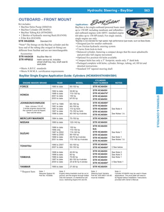563
STEERING&CONTROLS
Hydraulic Steering - BayStar
Kit includes:
BayStar Helm Pump (HH4314)
BayStar Cylinder (HC4645H)
BayStar Tubing Kit (HT4420H)
Filler Kit (HA5438)
STR HK4200A Standard Kit
Applications:
BayStar is for single-outboard powered boats rated
and outboard engines with ABYC standard engine
tilt tubes up to 150 HP (total). For single station,
single engine use only.
*BayStar is not intended for high speed, high performance type boats, such as Bass Boats.
Designed just for smaller outboards
Low friction hydraulic steering system
5 turns from lock-to-lock
and provides full engine movement
detailed instructions
Standard 3/4” tapered steering shaft
different from SeaStar and are not interchangeable.
BayStar Single Engine Application Guide: Cylinders (HC4645H/47H/48H/58H)
ENGINE MAKER/ BRAND YEAR MODEL
CYLINDER
PART NUMBER NOTES
FORCE 1985 to date 90-150 hp STR HC4645H
HONDA
1992 to date
1998 to date
2001 to date
2003 to date
30-90 hp
115-130 hp
150 hp
bf135 hp
STR HC4645H
STR HC4647H*
STR HC4645H
STR HC4645H
JOHNSON/EVINRUDE 1977 to 1989
1991 to date
1997 to date
1997 to date
1998 to date
65-150 hp
40-150 hp
40-140 hp 4-stroke
STR HC4648H*
STR HC4645H
STR HC4658H
STR HC4645H
STR HC4658H
See Note 4
See Notes 1,4.
MERCURY/MARINER 1984 to date 75-150 hp STR HC4645H
NISSAN 1990 to date 120-140 hp STR HC4645H
SUZUKI
1986 to date
1996 only
1987 to 2002
1990 to 2000
1998 to date
2001 to date
150 hp
115-140 hp
115-140 hp
90-100 hp
40-70 hp 4-stroke
115-140 hp 4-stroke
STR HC4645H
N/A
STR HC4645H
STR HC4645H
STR HC4645H
STR HC4658H
See Note 1
See Note 1
See Notes 1,4.
TOHATSU
1990 to 2007
2007 to date
50-150 hp
50-150 hp
STR HC4645H
STR HC4648H* † See below
YAMAHA
1998 to date
1998 to date
1986 to date
1997 to date
2000 to date
40-50 hp
60 hp
70-90 hp
80-150 hp 4-stroke
25 & 60 hp 4-stroke
STR HC4645H
STR HC4645H
STR HC4645H
STR HC4645H
STR HC4648H*
See Note 2
See Note 3
See Note 1
† See Note 1
YANMAR 1990 to date 27-36 hp STR HC4645H
Note: Johnson 115 HP
2-stroke engines require that
See note #4 below.
Note: 1
Requires Spacer Kit
Part No. HO5090.
Note: 2
Engine clamp brackets must be cut or
ground, and the engine through bolted
onto the transom, or interference will
occur, restricting engine trim and tilt.
Note: 3
Steering hook Yamaha
Part No. 63D-48511-00-4D
must be installed.
Note: 4
Cylinder HC4645H may be used in these
applications. The pivot plate will need to
provided with Owner’s Manual.
OUTBOARD - FRONT MOUNT
Accessories:
STR HA5438
STR HP6032 Helm service kit, includes
wheel shaft key, key, shaft seal &
seal plate
Meets A.B.Y.C. standards
* Request Item
 