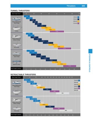 585
STEERING&CONTROLS
Thrusters
TUNNEL THRUSTERS
RETRACTABLE THRUSTERS
 