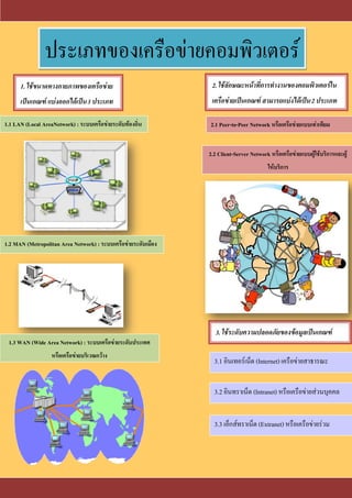 ประเภทของเครือข่ายคอมพิวเตอร์
1. ใช้ขนาดทางกายภาพของเครือข่าย
เป็นเกณฑ์ แบ่งออกได้เป็น3 ประเภท
ดังนี้
1.1 LAN (Local AreaNetwork) : ระบบเครือข่ายระดับท้องถิ่น
1.2 MAN (Metropolitan Area Network) : ระบบเครือข่ายระดับเมือง
1.3 WAN (Wide Area Network) : ระบบเครือข่ายระดับประเทศ
หรือเครือข่ายบริเวณกว้าง
เมือง
2. ใช้ลักษณะหน้าที่การทางานของคอมพิวเตอร์ใน
เครือข่ายเป็นเกณฑ์ สามารถแบ่งได้เป็น2 ประเภท
ดังนี้
2.1 Peer-to-Peer Network หรือเครือข่ายแบบเท่าเทียม
2.2 Client-Server Network หรือเครือข่ายแบบผู้ใช้บริการและผู้
ให้บริการ
3. ใช้ระดับความปลอดภัยของข้อมูลเป็นเกณฑ์
ดังนี้
3.1 อินเทอร์เน็ต (Internet) เครือข่ายสาธารณะ
3.2 อินทราเน็ต (Intranet) หรือเครือข่ายส่วนบุคคล
3.3 เอ็กส์ทราเน็ต (Extranet) หรือเครือข่ายร่วม
บุคคล
 