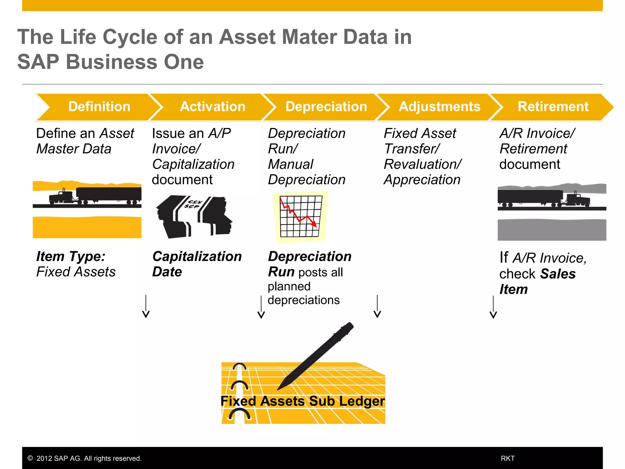 © 2012 SAP AG. All rights reserved. 13RKT
Define an Asset
Master Data
Issue an A/P
Invoice/
Capitalization
document
Depreciation
Run/
Manual
Depreciation
Fixed Asset
Transfer/
Revaluation/
Appreciation
A/R Invoice/
Retirement
document
Item Type:
Fixed Assets
Capitalization
Date
Depreciation
Run posts all
planned
depreciations
If A/R Invoice,
check Sales
Item
The Life Cycle of an Asset Mater Data in
SAP Business One
Fixed Assets Sub Ledger
 