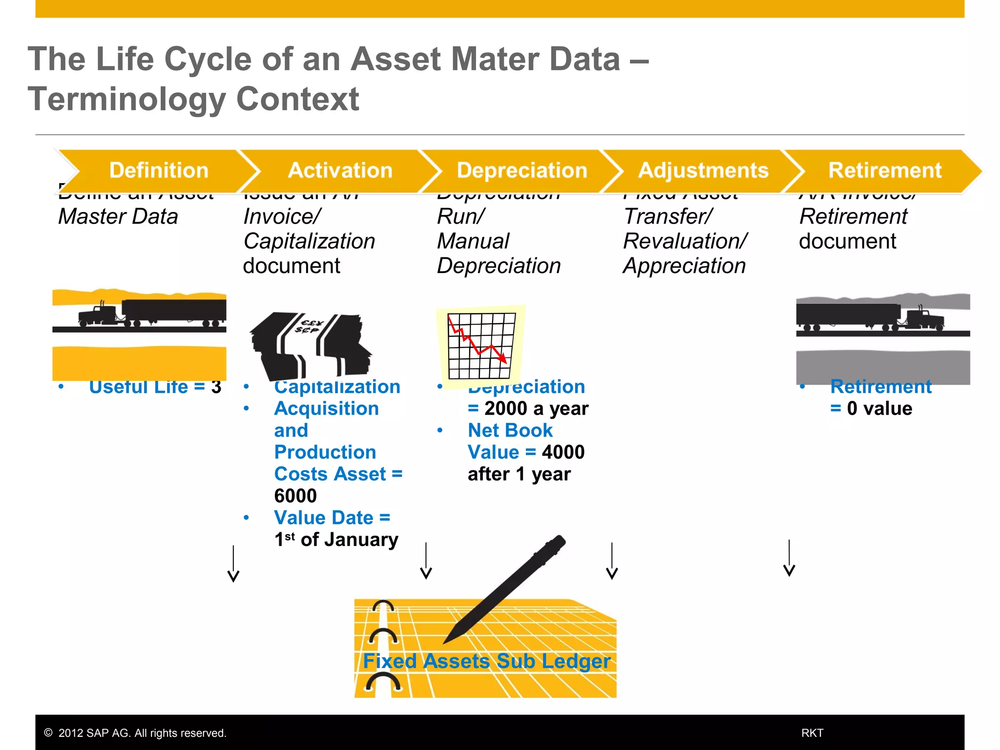© 2012 SAP AG. All rights reserved. 14RKT
Define an Asset
Master Data
Issue an A/P
Invoice/
Capitalization
document
Depreciation
Run/
Manual
Depreciation
Fixed Asset
Transfer/
Revaluation/
Appreciation
A/R Invoice/
Retirement
document
• Useful Life = 3 • Capitalization
• Acquisition
and
Production
Costs Asset =
6000
• Value Date =
1st
of January
• Depreciation
= 2000 a year
• Net Book
Value = 4000
after 1 year
• Retirement
= 0 value
The Life Cycle of an Asset Mater Data –
Terminology Context
Fixed Assets Sub Ledger
 