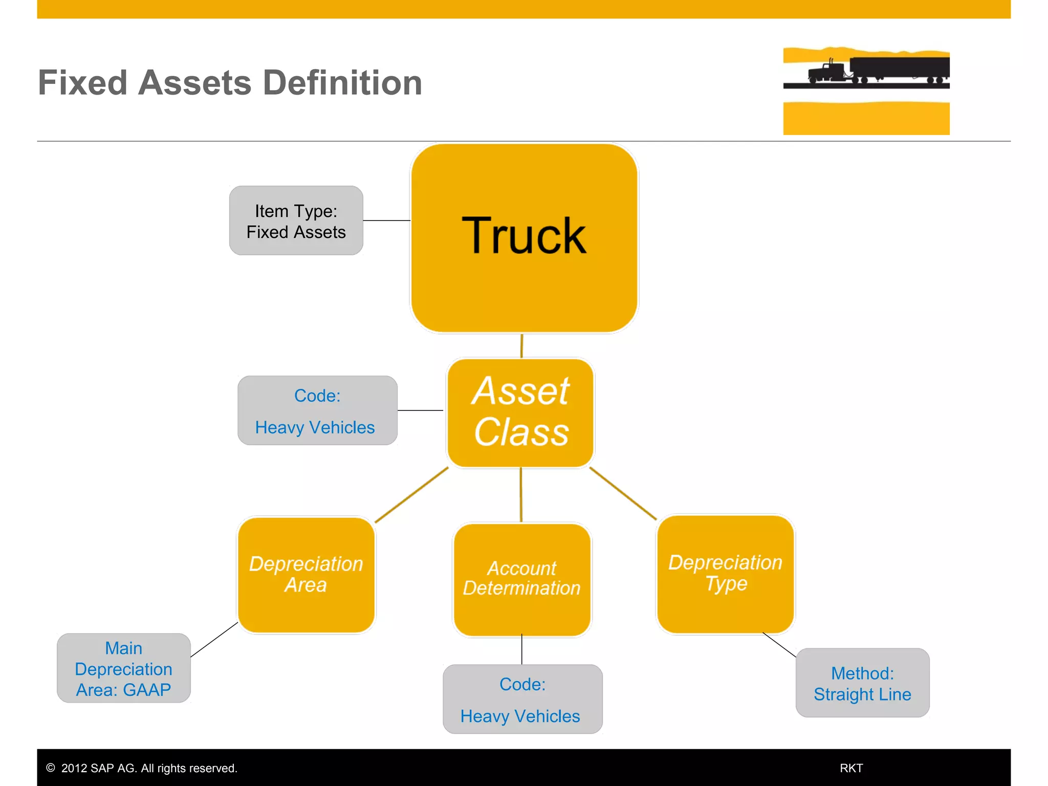 © 2012 SAP AG. All rights reserved. 15RKT
Fixed Assets Definition
Item Type:
Fixed Assets
Main
Depreciation
Area: GAAP
Method:
Straight Line
Code:
Heavy Vehicles
Code:
Heavy Vehicles
 