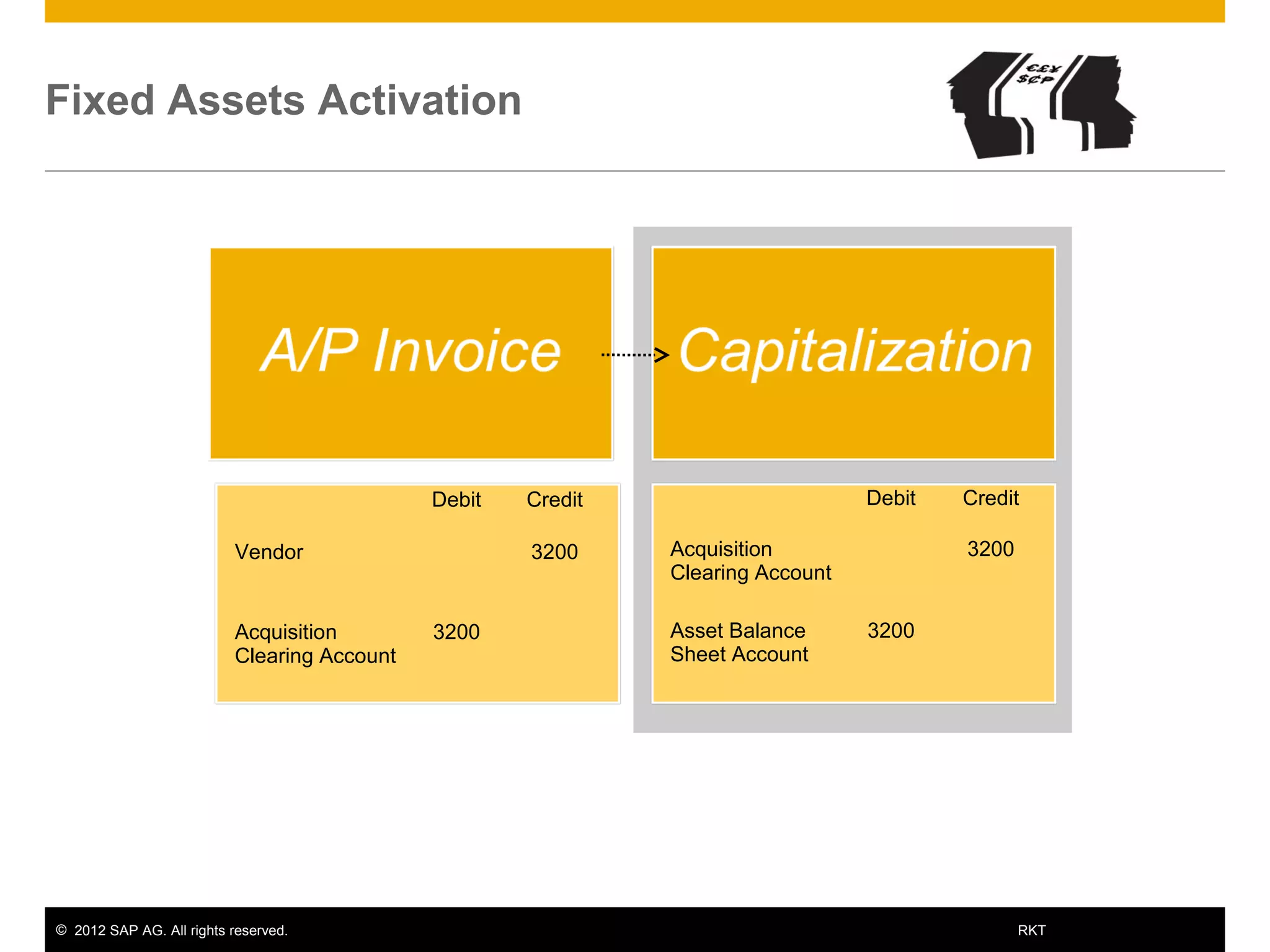 © 2012 SAP AG. All rights reserved. 17RKT
Fixed Assets Activation
Debit Credit
Vendor 3200
Acquisition
Clearing Account
3200
Debit Credit
Acquisition
Clearing Account
3200
Asset Balance
Sheet Account
3200
 