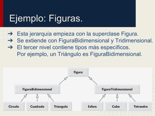 Ejemplo: Figuras.
➔ Esta jerarquía empieza con la superclase Figura.
➔ Se extiende con FiguraBidimensional y Tridimensional.
➔ El tercer nivel contiene tipos más específicos.
Por ejemplo, un Triángulo es FiguraBidimensional.
 