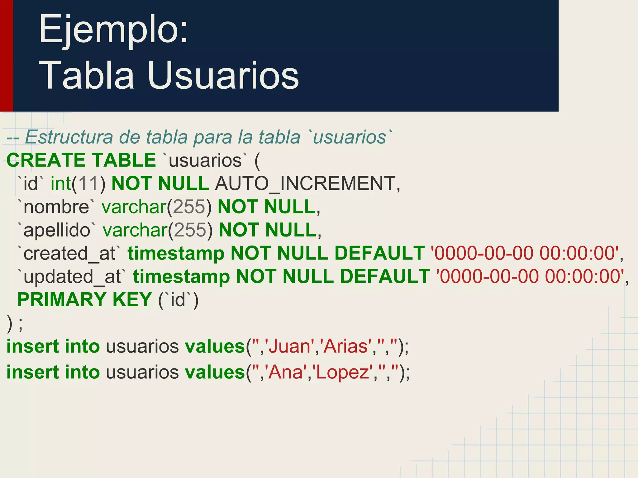 Ejemplo:
Tabla Usuarios
-- Estructura de tabla para la tabla `usuarios`
CREATE TABLE `usuarios` (
`id` int(11) NOT NULL AUTO_INCREMENT,
`nombre` varchar(255) NOT NULL,
`apellido` varchar(255) NOT NULL,
`created_at` timestamp NOT NULL DEFAULT '0000-00-00 00:00:00',
`updated_at` timestamp NOT NULL DEFAULT '0000-00-00 00:00:00',
PRIMARY KEY (`id`)
) ;
insert into usuarios values('','Juan','Arias','','');
insert into usuarios values('','Ana','Lopez','','');
 
