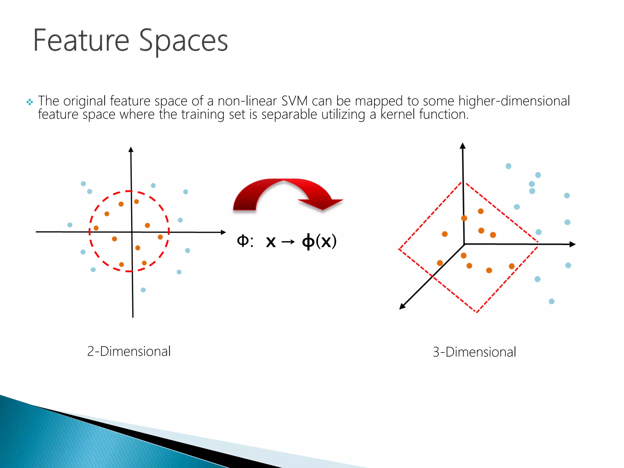 Φ: x → φ(x)
 The original feature space of a non-linear SVM can be mapped to some higher-dimensional
feature space where the training set is separable utilizing a kernel function.
2-Dimensional 3-Dimensional
 