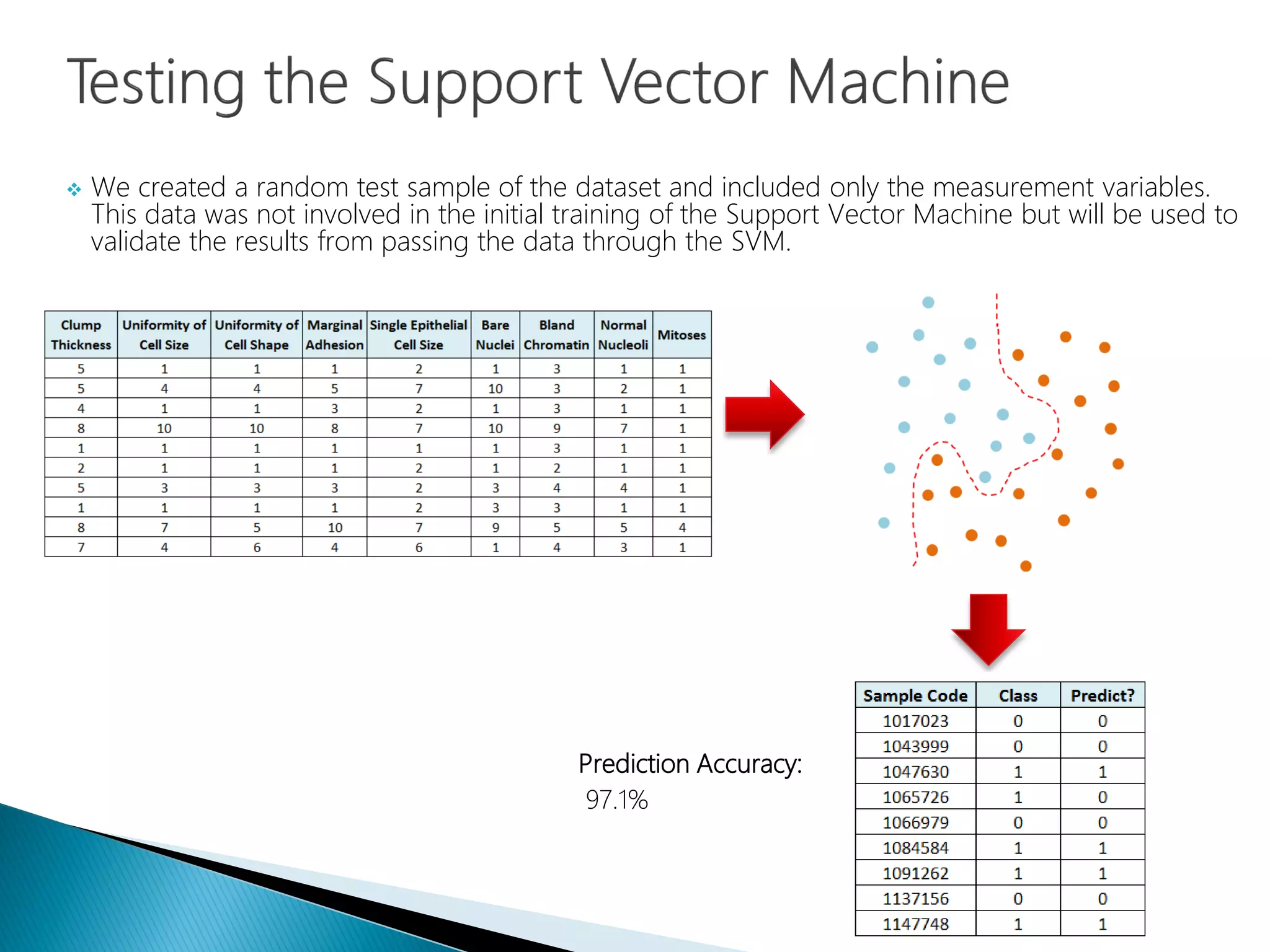  We created a random test sample of the dataset and included only the measurement variables.
This data was not involved in the initial training of the Support Vector Machine but will be used to
validate the results from passing the data through the SVM.
Prediction Accuracy:
97.1%
 