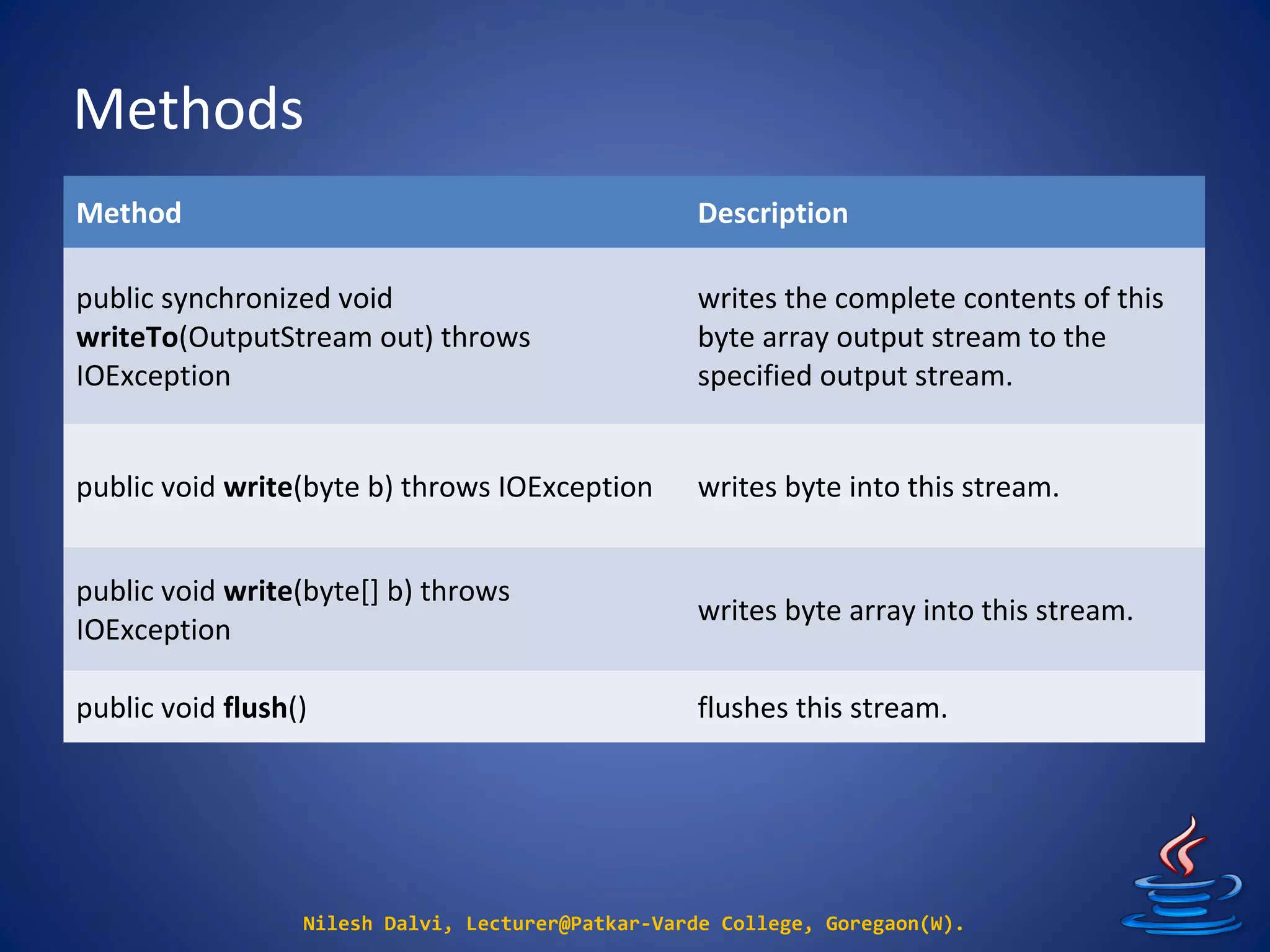 Methods
Nilesh Dalvi, Lecturer@Patkar-Varde College, Goregaon(W).
Method Description
public synchronized void
writeTo(OutputStream out) throws
IOException
writes the complete contents of this
byte array output stream to the
specified output stream.
public void write(byte b) throws IOException writes byte into this stream.
public void write(byte[] b) throws
IOException
writes byte array into this stream.
public void flush() flushes this stream.
 