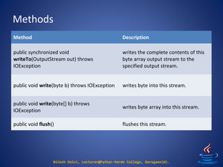Methods
Nilesh Dalvi, Lecturer@Patkar-Varde College, Goregaon(W).
Method Description
public synchronized void
writeTo(OutputStream out) throws
IOException
writes the complete contents of this
byte array output stream to the
specified output stream.
public void write(byte b) throws IOException writes byte into this stream.
public void write(byte[] b) throws
IOException
writes byte array into this stream.
public void flush() flushes this stream.
 