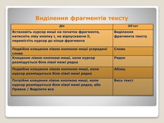 Виділення фрагментів тексту
Дія Об’єкт
Встановіть курсор миші на початок фрагмента,
натисніть ліву кнопку і, не відпускаючи її,
перемістіть курсор до кінця фрагмента
Виділення
фрагмента тексту
Подвійне клацання лівою кнопкою миші усередині
слова
Слово
Клацання лівою кнопкою миші, коли курсор
розміщується біля лівої межі рядка
Рядок
Подвійне клацання лівою кнопкою миші, коли
курсор розміщується біля лівої межі рядка
Абзац
Потрійне клацання лівою кнопкою миші, коли
курсор розміщується біля лівої межі рядка, або
Правка / Виділити все
Весь текст
 