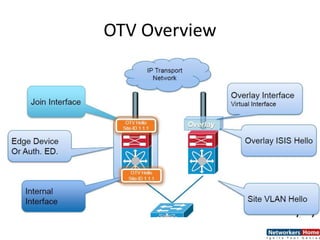 Otv Ctv Example OTV PPT by NETWORKERS HOME | PPTX