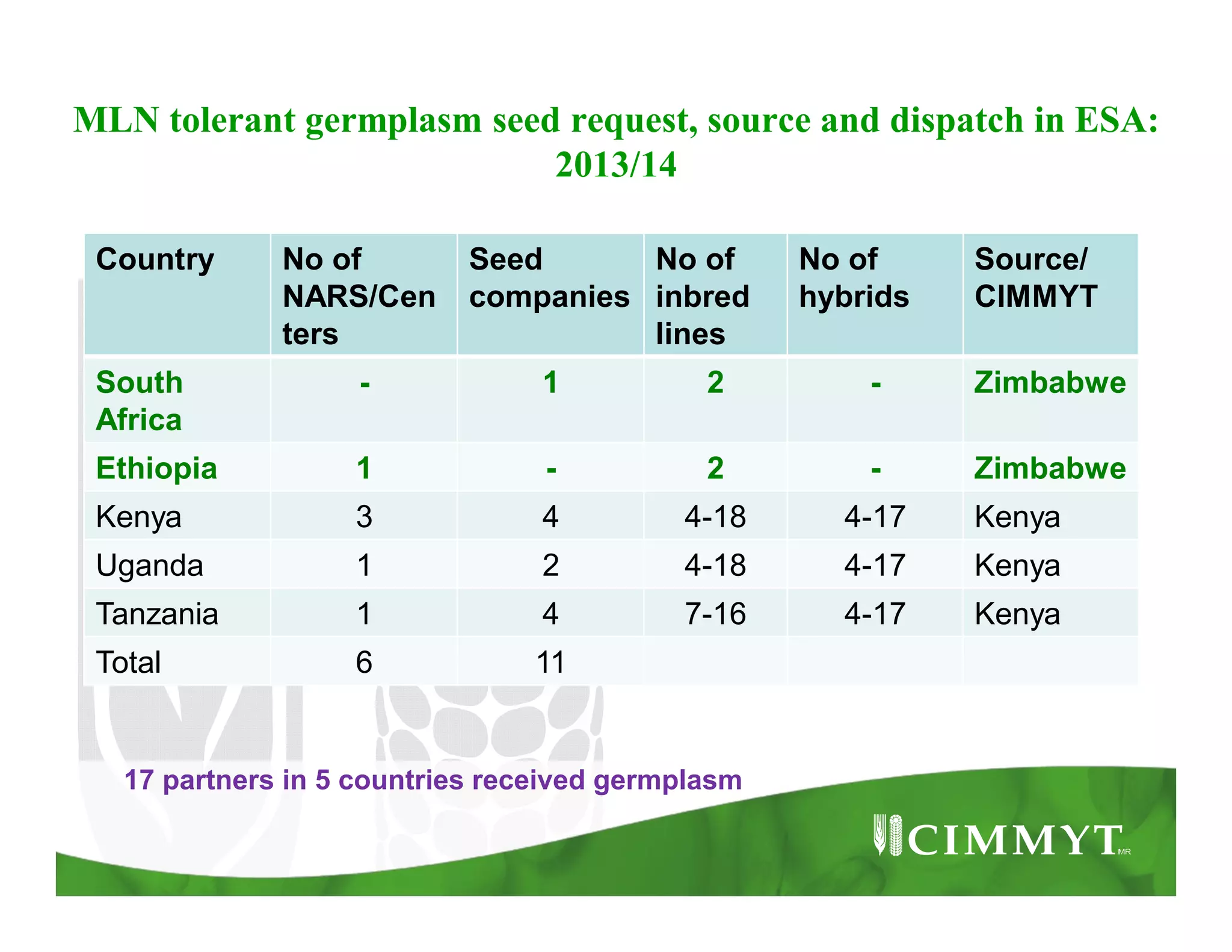 MLN tolerant germplasm seed request, source and dispatch in ESA:
2013/14
Country No of
NARS/Cen
ters
Seed
companies
No of
inbred
lines
No of
hybrids
Source/
CIMMYT
South
Africa
- 1 2 - Zimbabwe
Ethiopia 1 - 2 - Zimbabwe
Kenya 3 4 4-18 4-17 Kenya
Uganda 1 2 4-18 4-17 Kenya
Tanzania 1 4 7-16 4-17 Kenya
Total 6 11
17 partners in 5 countries received germplasm
 
