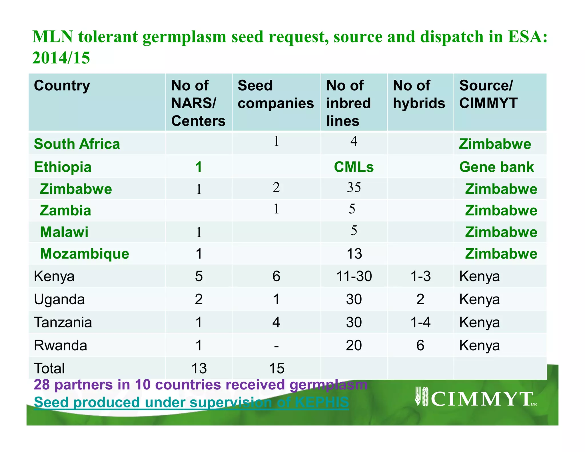 MLN tolerant germplasm seed request, source and dispatch in ESA:
2014/15
Country No of
NARS/
Centers
Seed
companies
No of
inbred
lines
No of
hybrids
Source/
CIMMYT
South Africa 1 4 Zimbabwe
Ethiopia 1 CMLs Gene bank
Zimbabwe 1 2 35 Zimbabwe
Zambia 1 5 Zimbabwe
Malawi 1 5 Zimbabwe
Mozambique 1 13 Zimbabwe
Kenya 5 6 11-30 1-3 Kenya
Uganda 2 1 30 2 Kenya
Tanzania 1 4 30 1-4 Kenya
Rwanda 1 - 20 6 Kenya
Total 13 15
28 partners in 10 countries received germplasm
Seed produced under supervision of KEPHIS
 