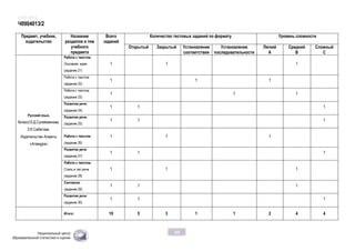 ОЖБ-2012
50
Ч0904013/2
Предмет, учебник,
издательство
Название
разделов и тем
учебного
предмета
Всего
заданий
Количество тестовых заданий по формату Уровень сложности
Открытый Закрытый Установление
соответствия
Установление
последовательности
Легкий
А
Средний
В
Сложный
С
Русский язык,
9класс/Э.Д.Сулейменова,
З.К.Сабитова.
Издательство Алматы
«Атамұра»
Работа с текстом.
Основная идея
(задание 21)
1 1 1
Работа с текстом
(задание 22)
1 1 1
Работа с текстом
(задание 23)
1 1 1
Развитие речи
(задание 24)
1 1 1
Развитие речи
(задание 25)
1 1 1
Работа с текстом
(задание 26)
1 1 1
Развитие речи
(задание 27)
1 1 1
Работа с текстом.
Стиль и тип речи
(задание 28)
1 1 1
Синтаксис
(задание 29)
1 1 1
Развитие речи
(задание 30)
1 1 1
Итого: 10 5 3 1 1 2 4 4
 