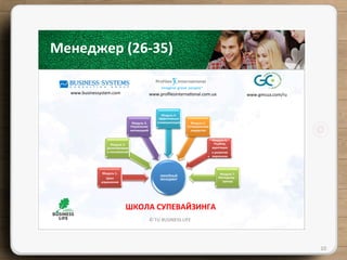 ©	
  TU	
  BUSINESS	
  LIFE	
  
10	
  
	
  Менеджер	
  (26-­‐35)	
  	
  
ЛИНЕЙНЫЙ	
  
МЕНЕДЖЕР	
  
Модуль	
  1.	
  	
  
Цикл	
  
управления	
  
Модуль	
  2.	
  
Делегировани
е	
  полномочий	
  
Модуль	
  3.	
  
Управление	
  
мотивацией	
  
Модуль	
  4.	
  
Эффективные	
  
коммуникации	
   Модуль	
  5.	
  
Ситуационное	
  
лидерство	
  
Модуль	
  6.	
  
Подбор,	
  
адаптация	
  	
  
и	
  развитие	
  
персонала	
  
Модуль	
  7.	
  
Менеджер	
  –	
  
тренер	
  	
  
ШКОЛА	
  СУПЕВАЙЗИНГА	
  
www.gmcua.com/ru	
  www.businessystem.com	
   www.proﬁlesinterna{onal.com.ua	
  
 