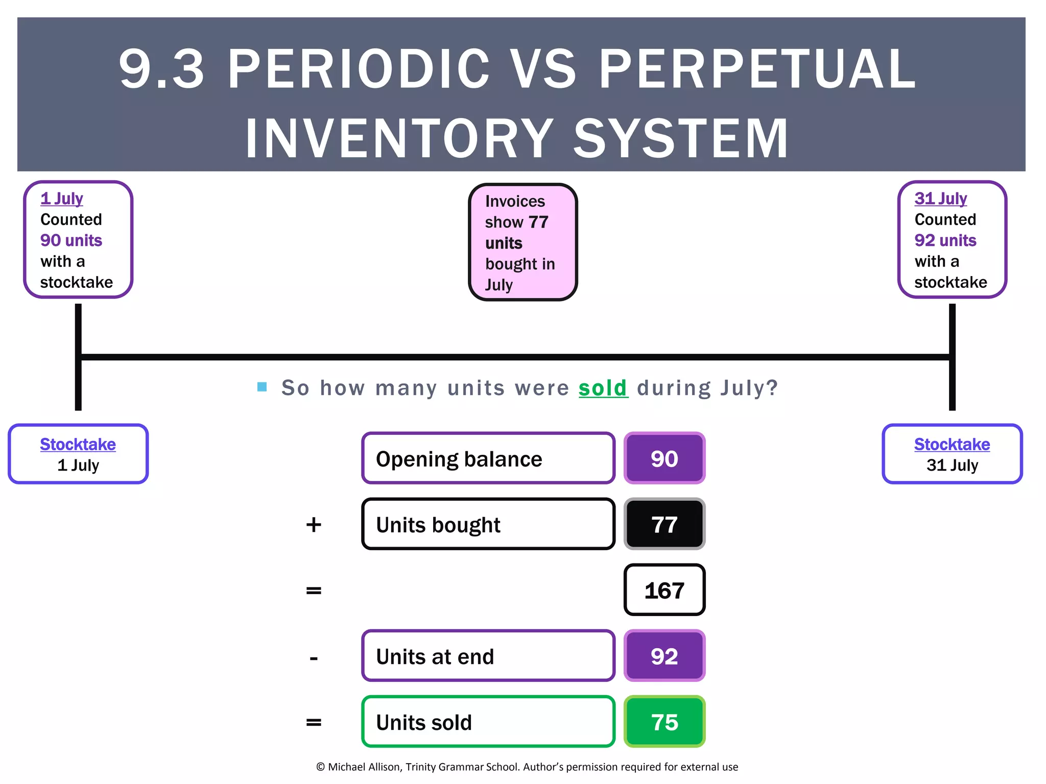 9.3 Periodic vs Perpetual inventory system | PPTX