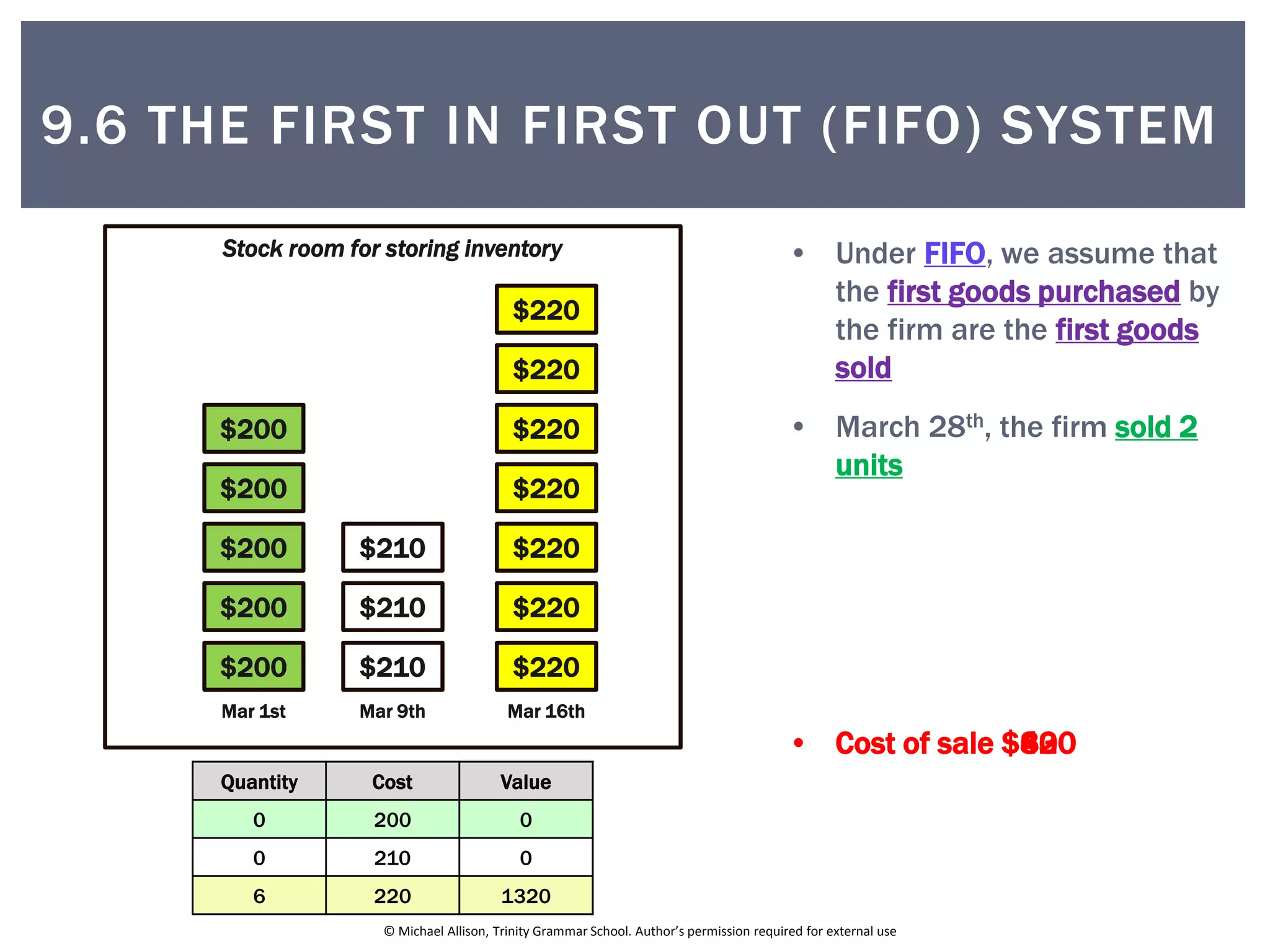 © Michael Allison, Trinity Grammar School. Author’s permission required for external use
Stock room for storing inventory • Under FIFO, we assume that
the first goods purchased by
the firm are the first goods
sold
• March 20th, the firm sold 3
units
• Cost of sale $600
• March 24th, the firm sold 4
units
• Cost of sale $820• Cost of sale $430
$200
$200
$200
$200
$200
Mar 1st
$210
$210
$210
Mar 9th
$220
$220
$220
$220
$220
$220
$220
Mar 16th
• March 28th, the firm sold 2
units
Quantity Cost Value
5 200 1000
3 210 630
7 220 1540
Quantity Cost Value
2 200 400
3 210 630
7 220 1540
Quantity Cost Value
0 200 0
1 210 210
7 220 1540
Quantity Cost Value
0 200 0
0 210 0
6 220 1320
9.6 THE FIRST IN FIRST OUT (FIFO) SYSTEM
 