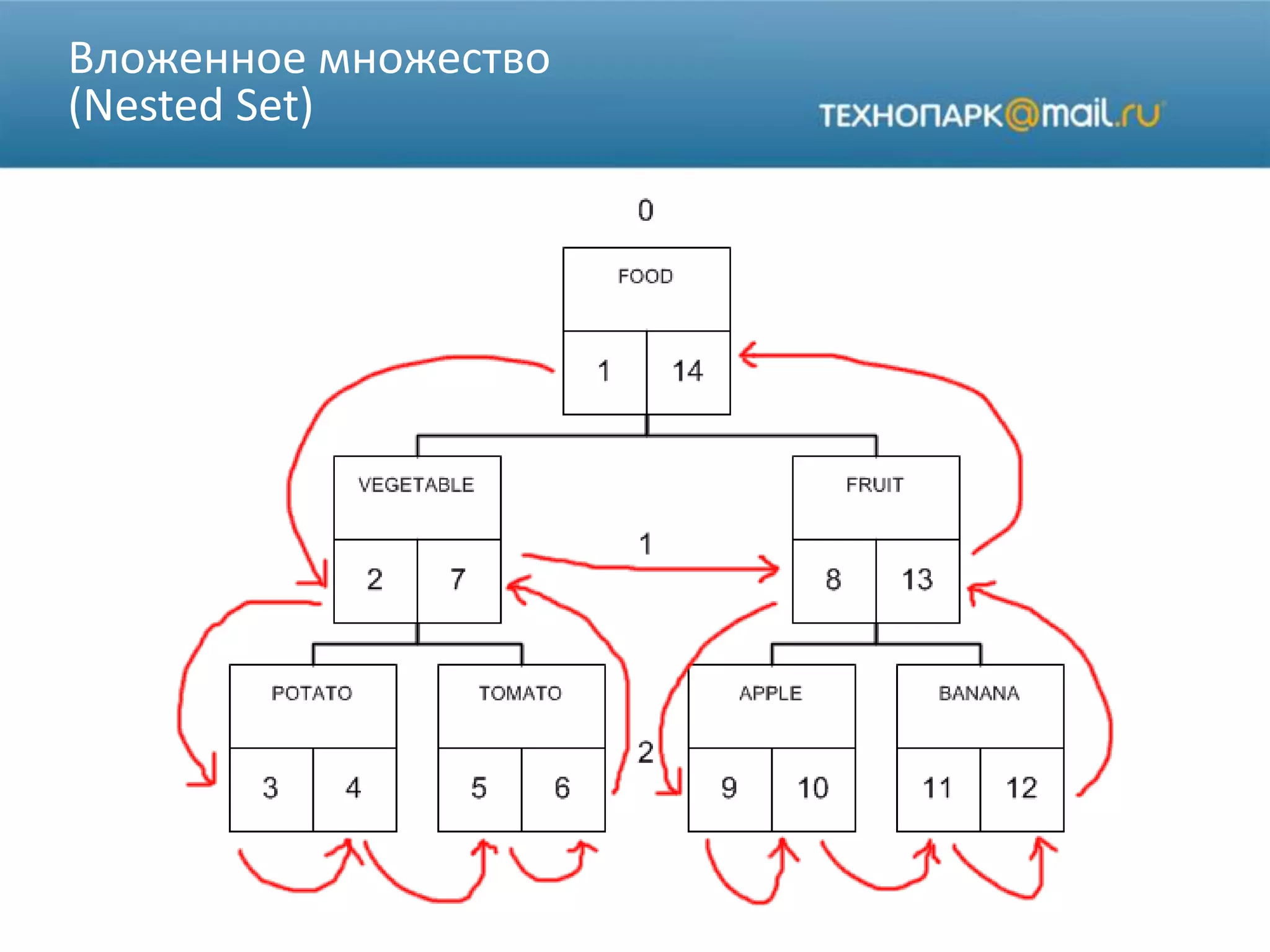 Вложенное множество
(Nested Set)
 