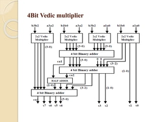 9.design of high speed area efficient low power vedic multiplier using ...