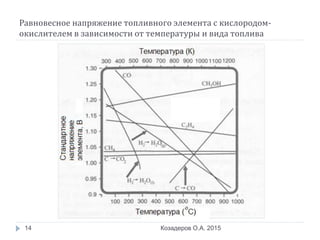 Равновесное напряжение топливного элемента с кислородом-
окислителем в зависимости от температуры и вида топлива
Козадеров О.А. 201514
 