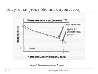Ток утечки (ток побочных процессов)
Козадеров О.А. 201519
iобщая = iизмеряемая(полезная) + iутечки
 